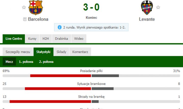 Statystyki meczu Barcelona - Levante! :D